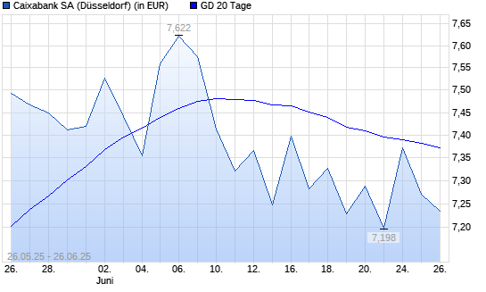 Caixabank-Aktie unter 20-Tage-Linie
