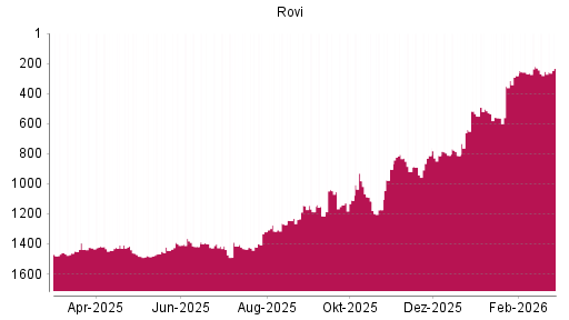 BOTSI®-Advisor Hochstufung Laboratorios Farmaceut. von Rang 253 auf ...
