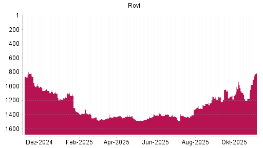 BOTSI®-Advisor Hochstufung Laboratorios Farmaceut. von Rang 1215 auf ...
