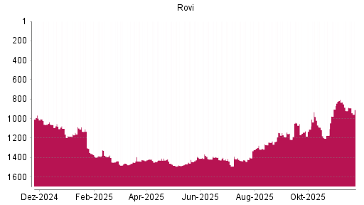 BOTSI®-Advisor Abstufung Laboratorios Farmaceut. von Rang 1187 auf ...
