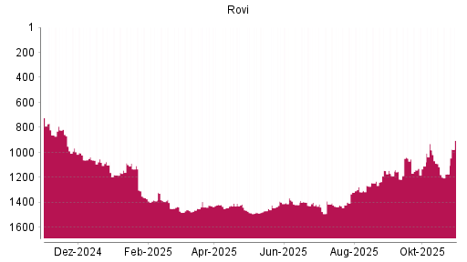 BOTSI®-Advisor Hochstufung Laboratorios Farmaceut. von Rang 1173 auf ...