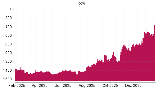 BOTSI®-Advisor Hochstufung Laboratorios Farmaceut. von Rang 561 auf ...