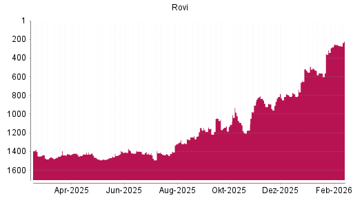 BOTSI®-Advisor Hochstufung Laboratorios Farmaceut. von Rang 813 auf ...