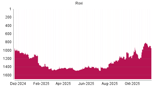BOTSI®-Advisor Abstufung Laboratorios Farmaceut. von Rang 920 auf ...