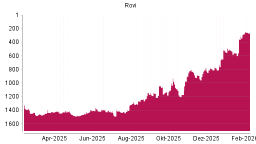 BOTSI®-Advisor Hochstufung Laboratorios Farmaceut. von Rang 353 auf ...