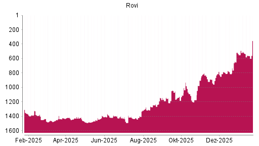 BOTSI®-Advisor Hochstufung Laboratorios Farmaceut. von Rang 1141 auf ...