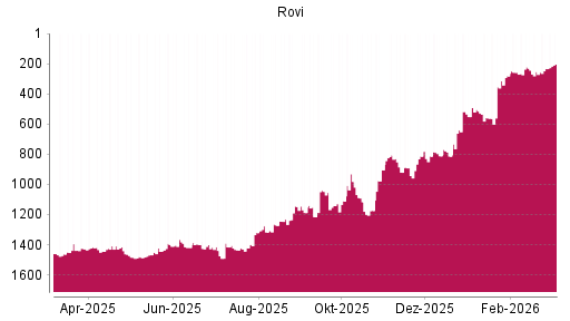 BOTSI®-Advisor Hochstufung Laboratorios Farmaceut. von Rang 233 auf ...