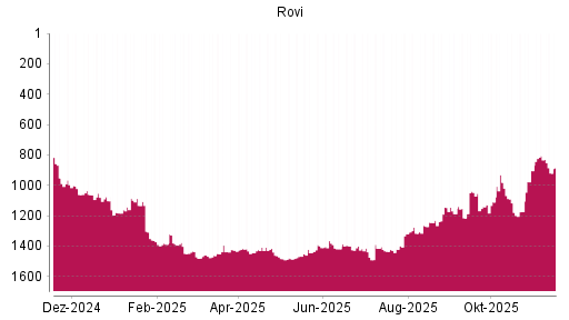BOTSI®-Advisor Abstufung Laboratorios Farmaceut. von Rang 805 auf ...