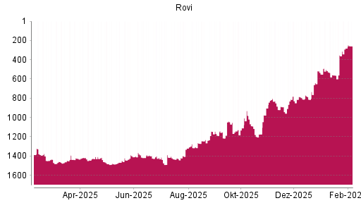BOTSI®-Advisor Abstufung Laboratorios Farmaceut. von Rang 811 auf ...
