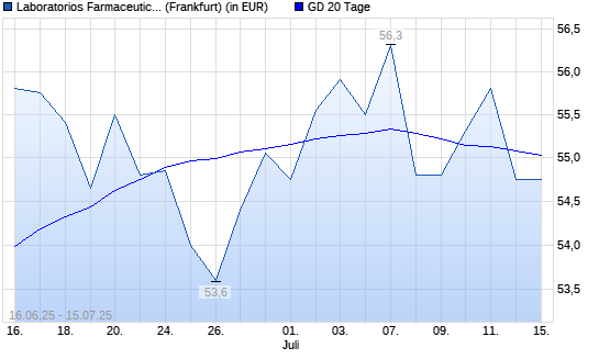 Laboratorios Farmaceut.-Aktie unter 20-Tage-Linie