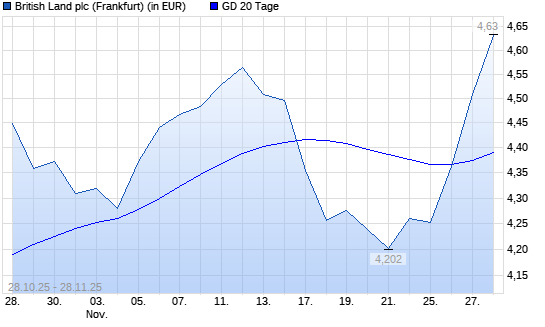 British Land-Aktie &uuml;ber 20-Tage-Linie