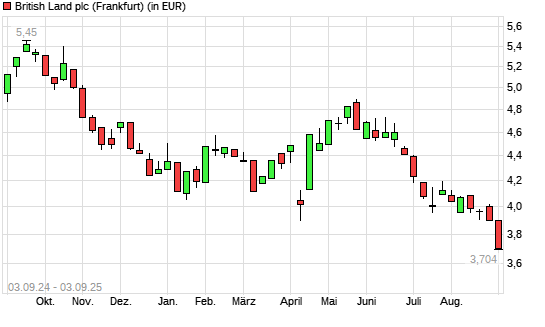 British Land-Aktie mit neuem 12-Monats-Tief