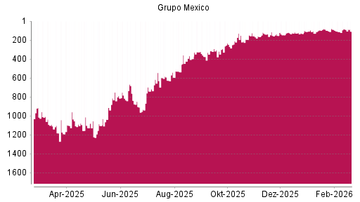 BOTSI®-Advisor Hochstufung Grupo Mexico von Rang 146 auf ...