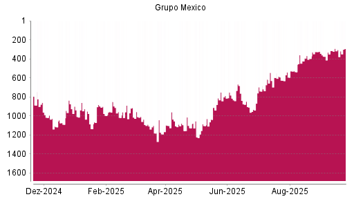 BOTSI®-Advisor Hochstufung Grupo Mexico von Rang 305 auf ...