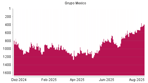 BOTSI®-Advisor Hochstufung Grupo Mexico von Rang 537 auf ...
