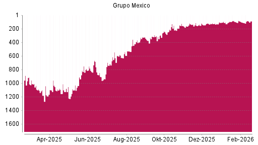 BOTSI®-Advisor Hochstufung Grupo Mexico von Rang 113 auf ...