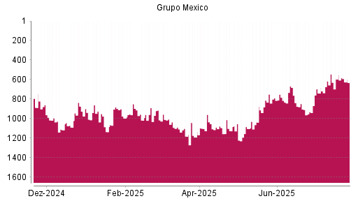 BOTSI®-Advisor Hochstufung Grupo Mexico von Rang 815 auf ...
