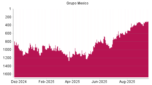 BOTSI®-Advisor Hochstufung Grupo Mexico von Rang 315 auf ...