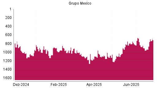 BOTSI®-Advisor Hochstufung Grupo Mexico von Rang 1037 auf ...