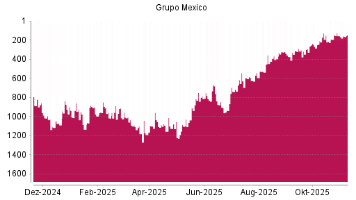 BOTSI®-Advisor Abstufung Grupo Mexico von Rang 157 auf ...