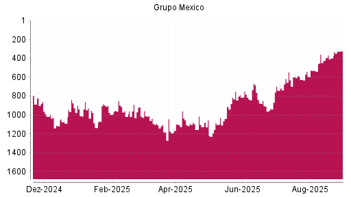 BOTSI®-Advisor Hochstufung Grupo Mexico von Rang 424 auf ...