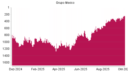 BOTSI®-Advisor Hochstufung GRUPO MEXICO SA DE CV von Rang 1089 auf ...