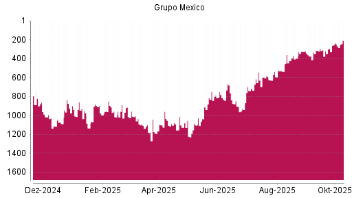 BOTSI®-Advisor Hochstufung Grupo Mexico von Rang 813 auf ...