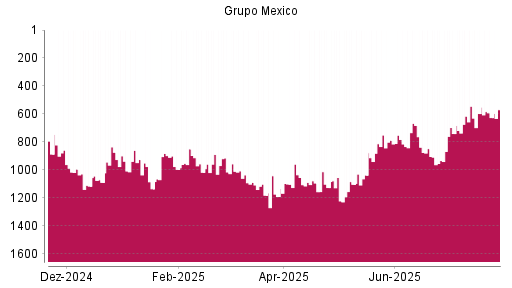 BOTSI®-Advisor Abstufung Grupo Mexico von Rang 682 auf ...