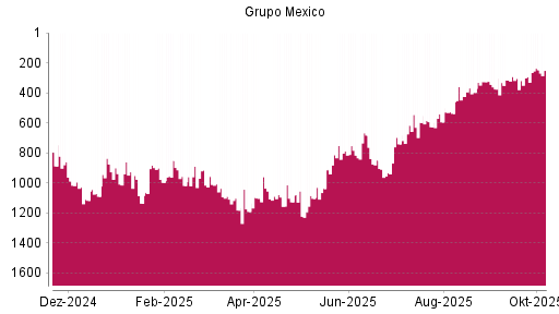BOTSI®-Advisor Hochstufung Grupo Mexico von Rang 594 auf ...