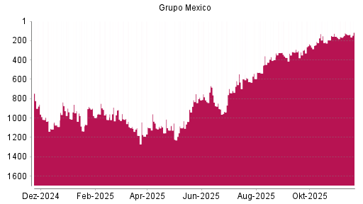 BOTSI®-Advisor Hochstufung Grupo Mexico von Rang 139 auf ...