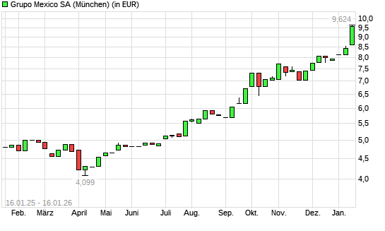 Grupo Mexico-Aktie mit neuem All-Time-High
