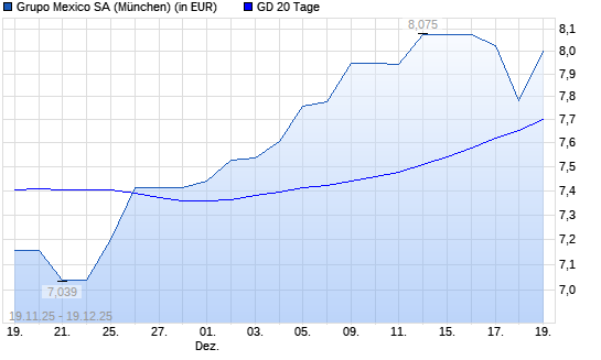 Grupo Mexico-Aktie unter 20-Tage-Linie