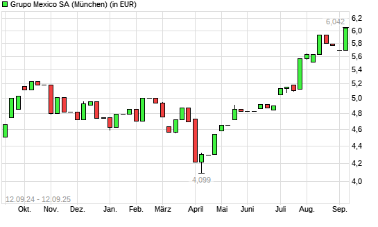 Grupo Mexico-Aktie mit neuem 12-Monats-Hoch