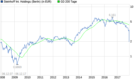 Steinhoff: Verdacht auf Insiderhandel