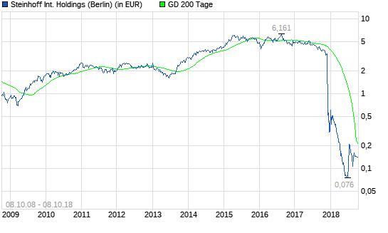 Steinhoff: Massives Turnaround-Potenzial
