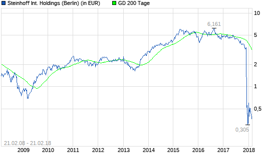 Steinhoff: Ist das positiv zu werten?