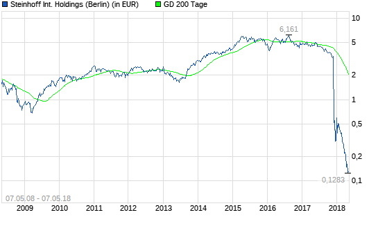  Heute im Blickfeld: Steinhoff-Aktie
