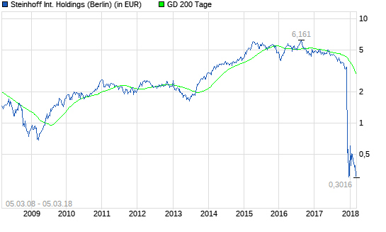 Steinhoff: Was ist denn jetzt schon wieder?
