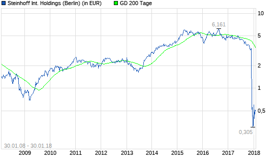 Steinhoff-Aktie: Klartext