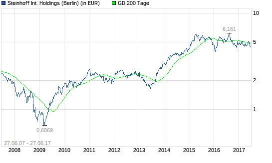  Steinhoff International Holdings N.V.-Aktie moderat im Minus