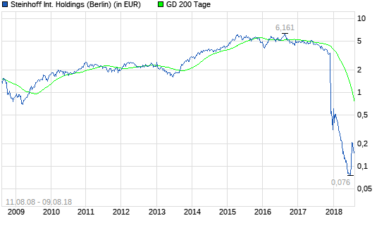 Steinhoff: Droht jetzt doch das aus?