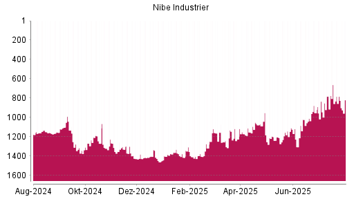 BOTSI®-Advisor Hochstufung Nibe Industrier von Rang 1413 auf ...