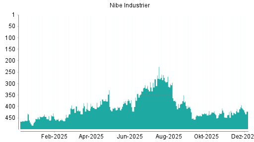 BOTSI®-Advisor belässt NIBE INDUSTRIER B weiter auf Rang 401