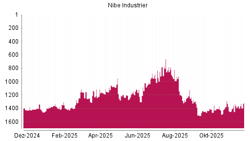 BOTSI®-Advisor Hochstufung Nibe Industrier von Rang 1461 auf ...