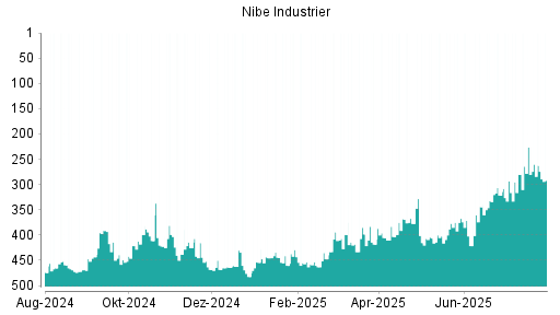 BOTSI®-Advisor Abstufung NIBE INDUSTRIER B von Rang 404 auf Rang 414