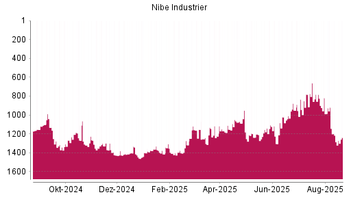 BOTSI®-Advisor Abstufung Nibe Industrier von Rang 920 auf ...