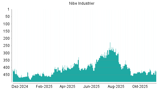 BOTSI®-Advisor Hochstufung Nibe Industrier von Rang 482 auf Rang 481