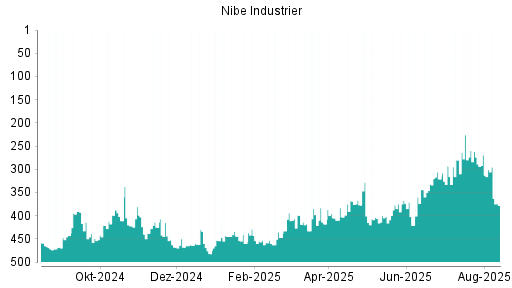 BOTSI®-Advisor Hochstufung NIBE INDUSTRIER B von Rang 404 auf Rang 399