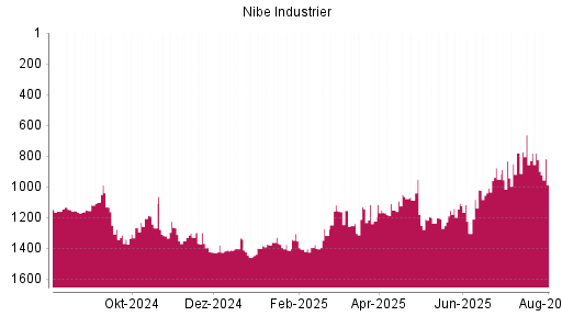 BOTSI®-Advisor Hochstufung Nibe Industrier von Rang 1170 auf ...