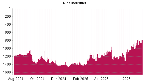 BOTSI®-Advisor Abstufung Nibe Industrier von Rang 662 auf ...